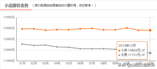 跌跌跌！太原12月最新房价曝光，快看你家房子还值多钱？