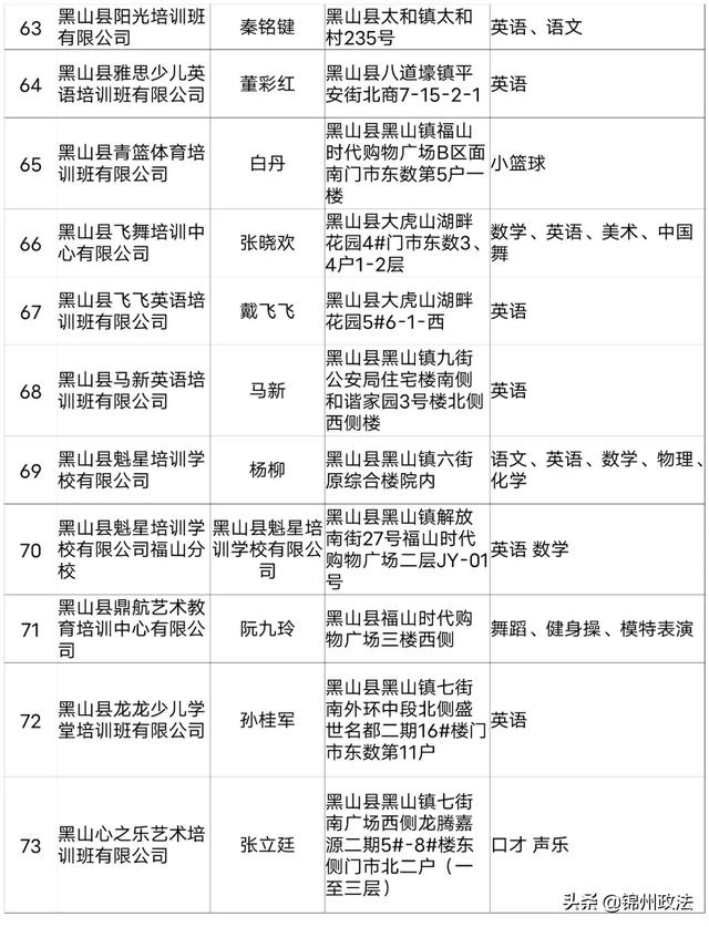 2020年度锦州第一批评估检查合格的661家民办学校