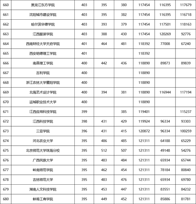 全国各高校！近3年，在湖北省，二本录取最低分数、省内排名情况