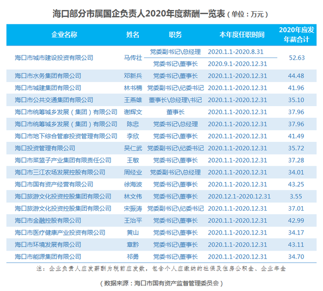 最高52.6万！海口市属国企高管年薪你了解吗？