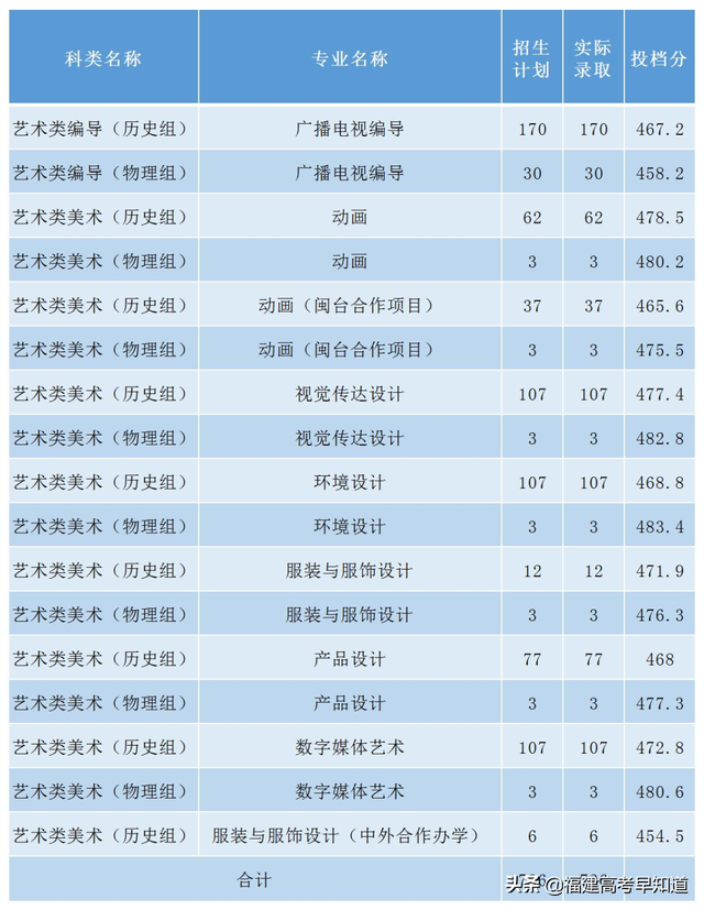 2022年福建各批次院校投档分更新中！你被录取了吗？