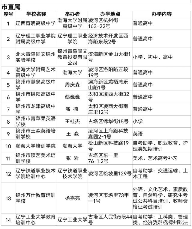 2020年度锦州第一批评估检查合格的661家民办学校