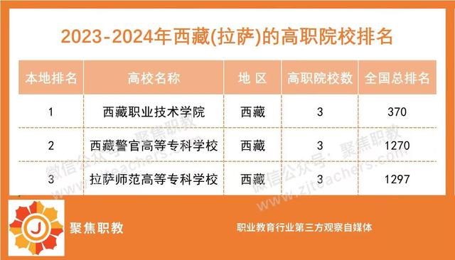 各地No.1出炉！2023全国高职院校分地区排行榜来了