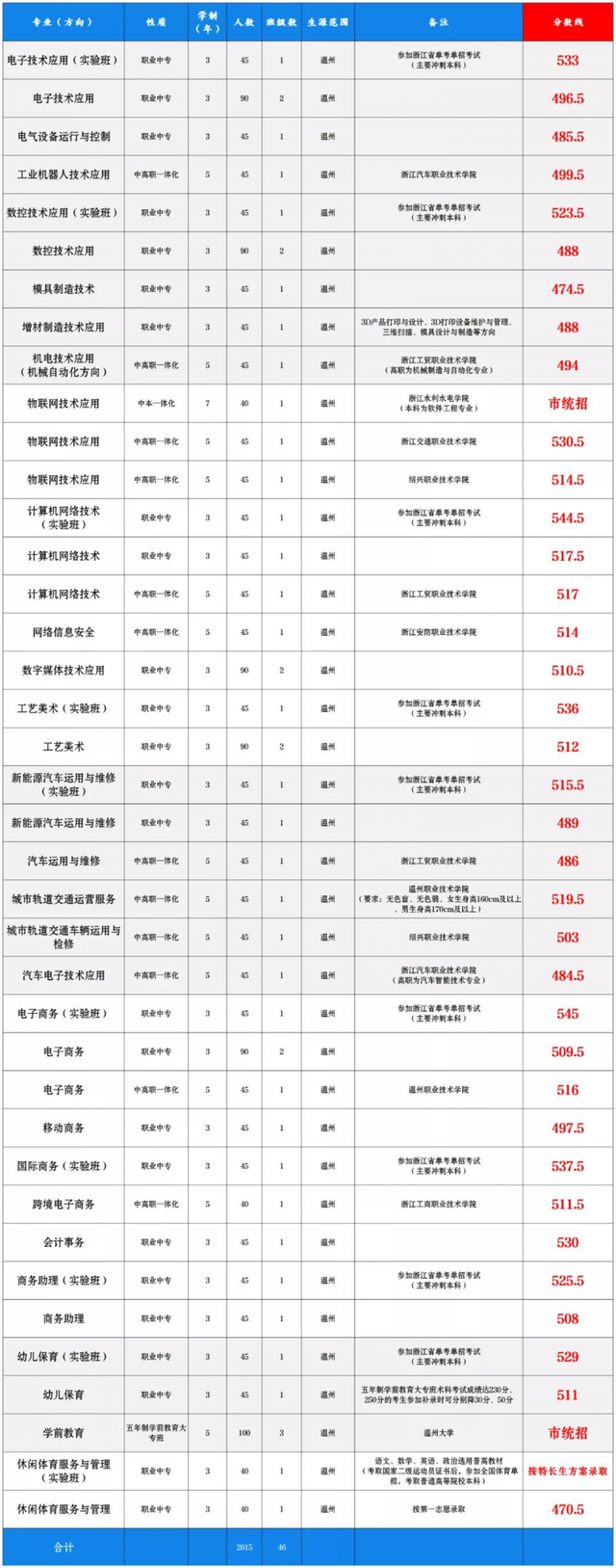 温州中职学校信息盘点！热门学校分数线超过普高