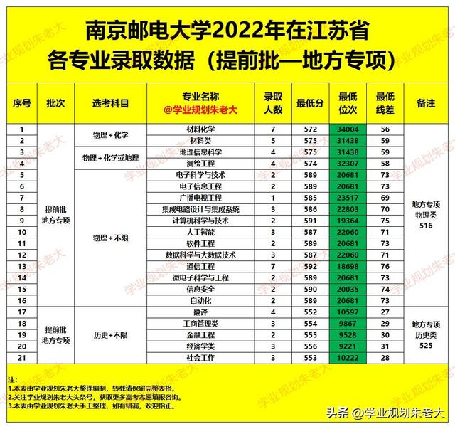 南京邮电大学，2022年在江苏省各专业，录取最低分及录取位次