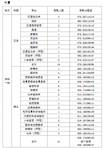 天津师范大学2019年普通批次录取分数