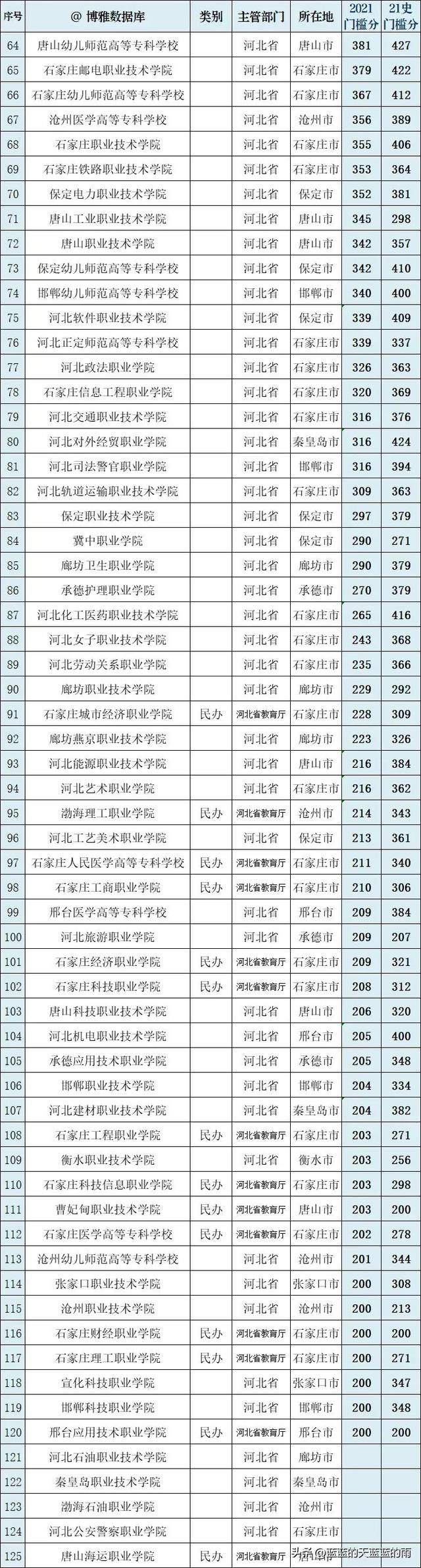 干货！全国各省市专科院校名单汇总！附2023年高职高专排行榜！