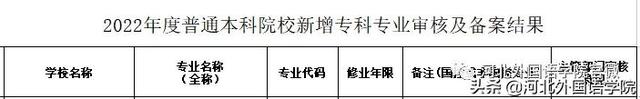 喜讯！河北外国语学院新增9个专科专业，2022级高考生可报考