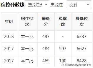 盘点黑龙江大学历年分数线，是几本院校？值得上吗？