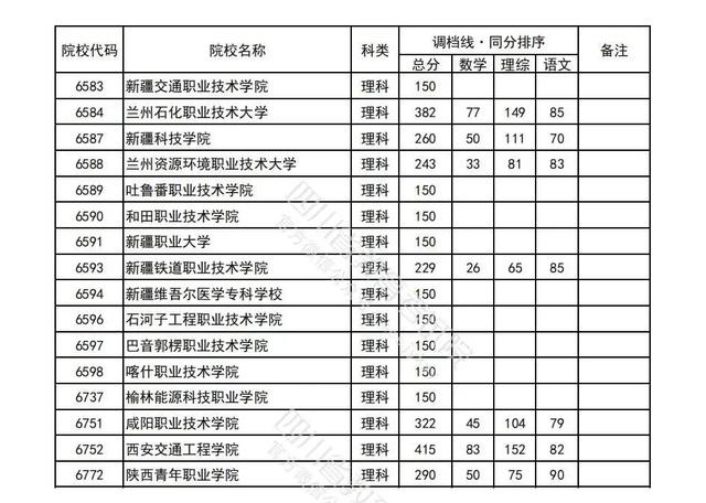 重磅！四川2022高考专科批院校录取调档线出炉