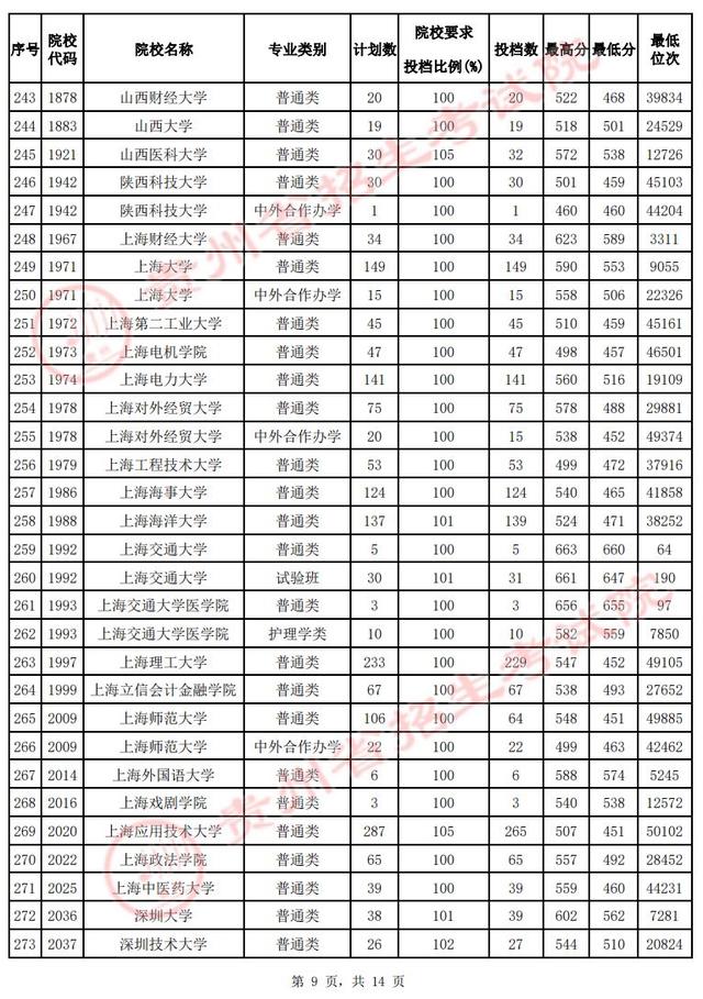 @贵州高考生 速看！第一批本科院校投档情况发布