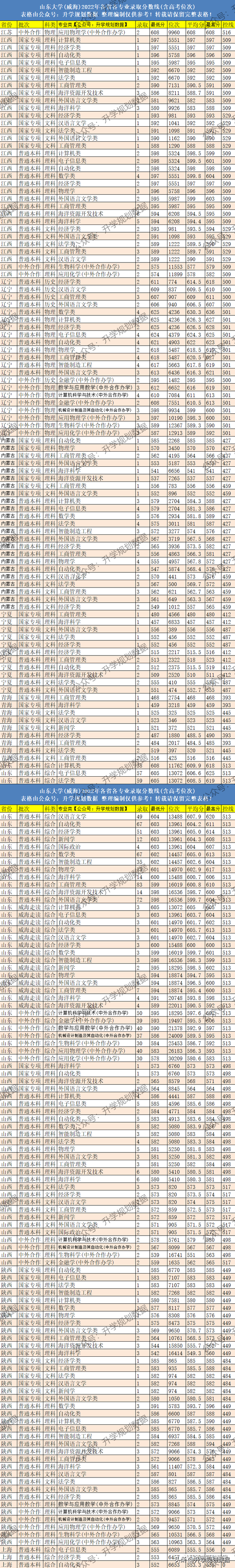 2022山东大学(威海)各专业分数线排名及位次