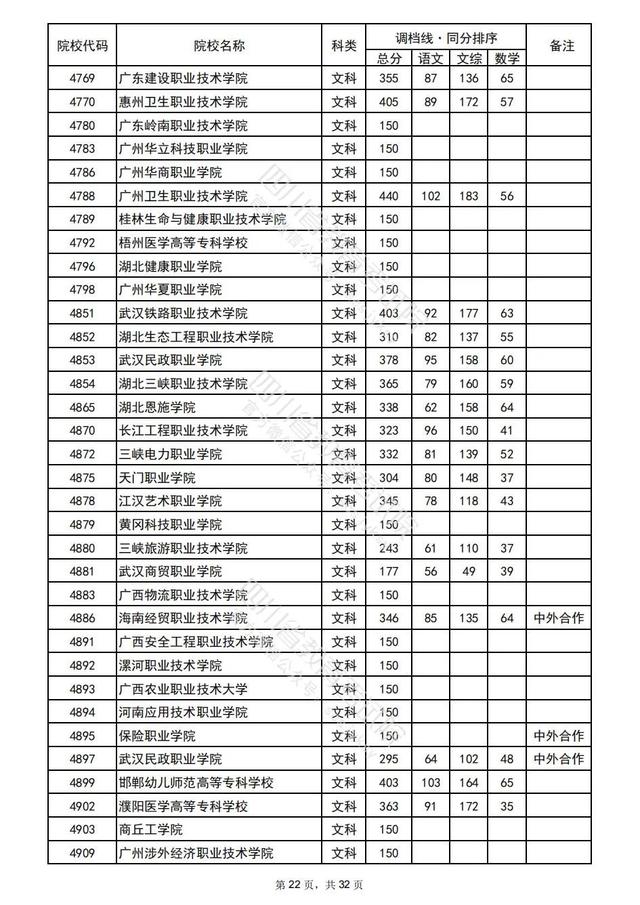 重磅！四川2022高考专科批院校录取调档线出炉