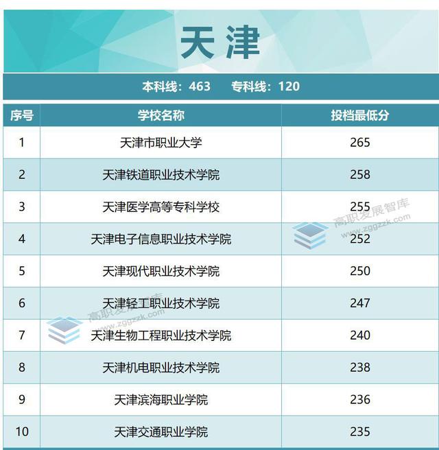 厉害了！22所超本科线！2022年各省专科投档分数线TOP10出炉