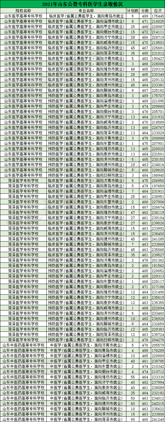 复盘！2021年山东专科批次投档结果深度分析