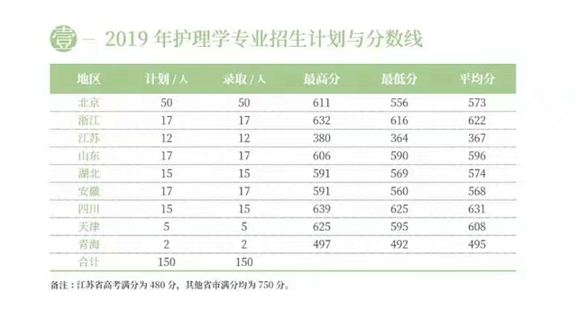 2022年北京协和医学院护理学专业招生计划及分数线