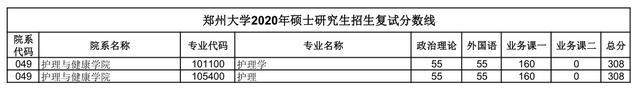 汇总：郑州大学2020研究生招生复试分数线(完整版)，收藏！