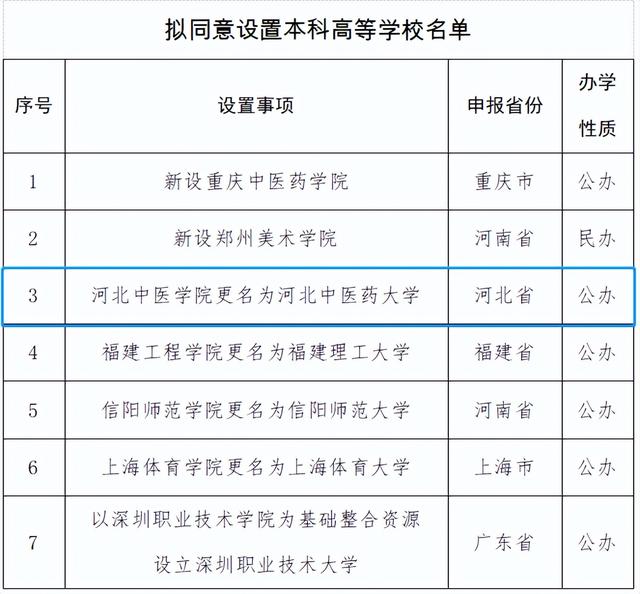 又一所医学类学院将更名大学！公示中