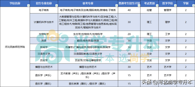 2023年河北专升本9所新增院校介绍！