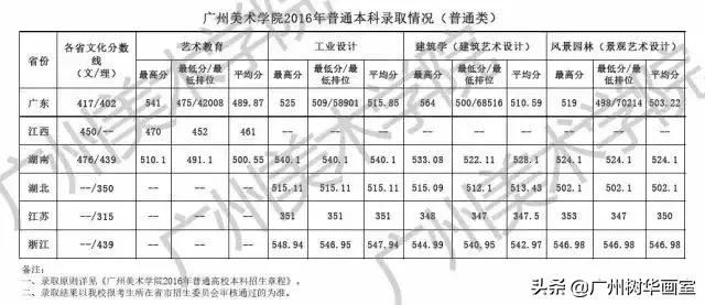 广美报考指南，多少分能上广美？（历年录取分数线大起底）