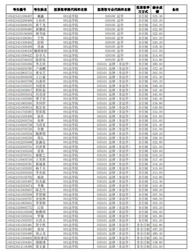 湖南师范大学2023年硕士研究生拟录取名单及成绩公布！