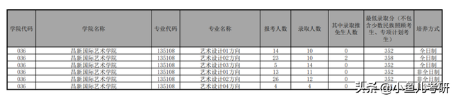 云南大学硕士研究生招生，各专业考研报录比！