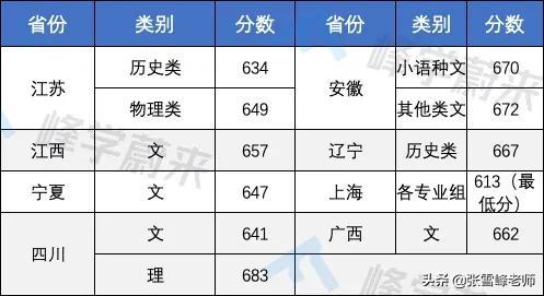 17所高校提前批录取分数线公布！含清华、北大…高了还是低了？