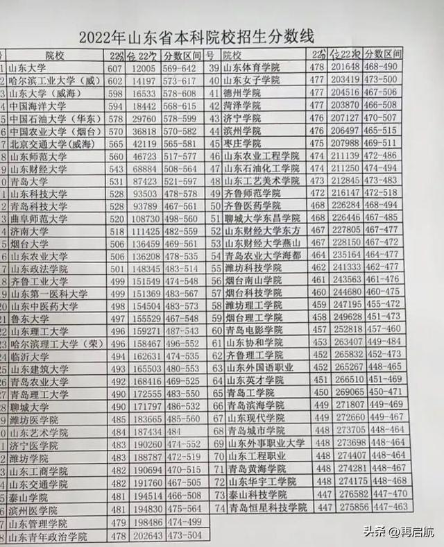 2022山东省录取线高低排序！山财543、山师560、哈工602、山大607