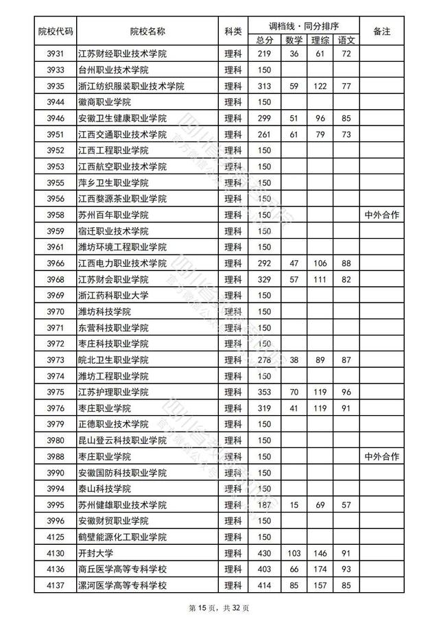 重磅！四川2022高考专科批院校录取调档线出炉