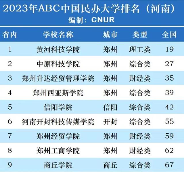 河南民办大学2023年排名：黄河科技学院夺冠，郑州西亚斯学院第4