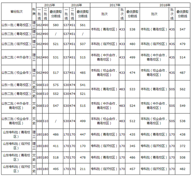 青岛理工大学2015-2018录取分数线