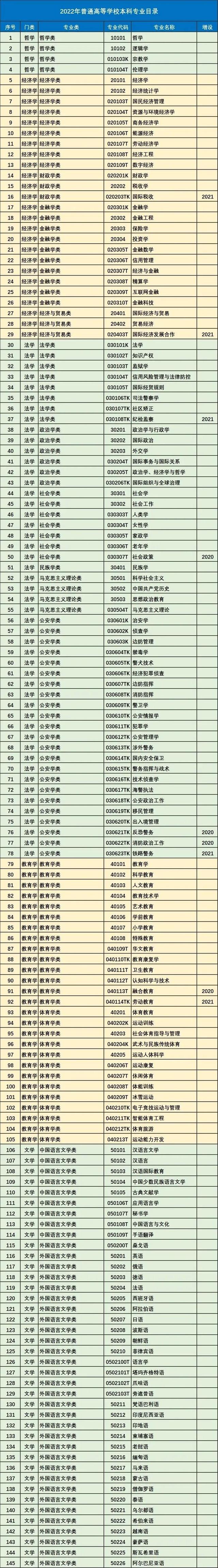 2022最新版！大学本科771个专业大全！仔细研究，认真报考