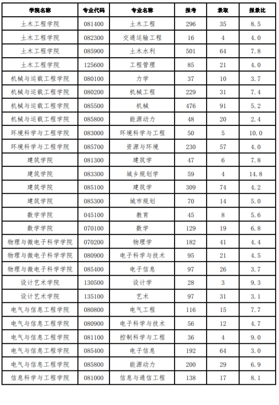 2018-2020年湖南大学硕士研究生各专业考研报录比