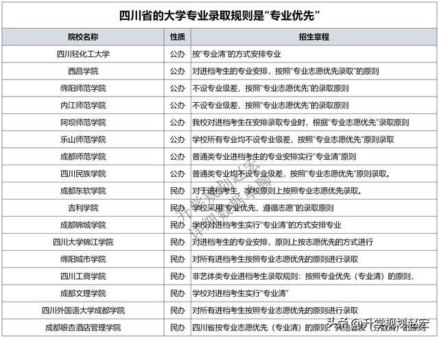 四川这17所大学是专业优先，不是分数高就随便选，其中9所是民办