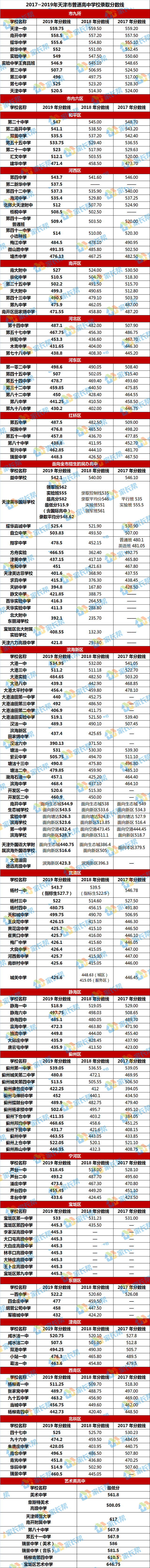 [中招报考] 2019年天津中考普高录取分数线汇总