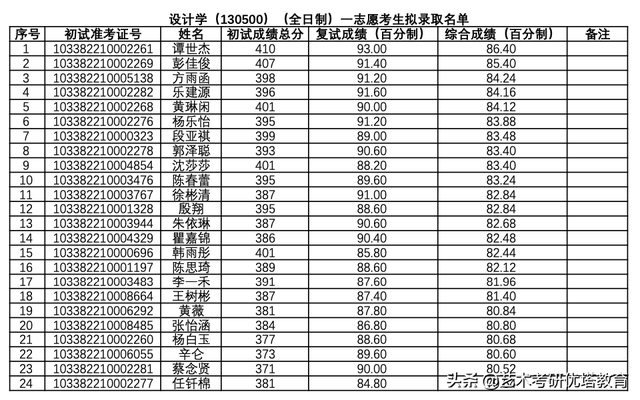 浙江理工大学艺术与设计学院2022年考研拟录取名单及数据解读