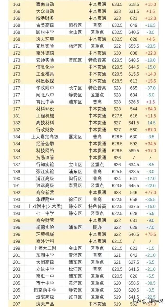 上海300所学校中考分数排位！2023你的目标校是哪一所？