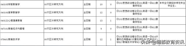 四川南充：西华师范大学2020年硕士研究生招生专业目录