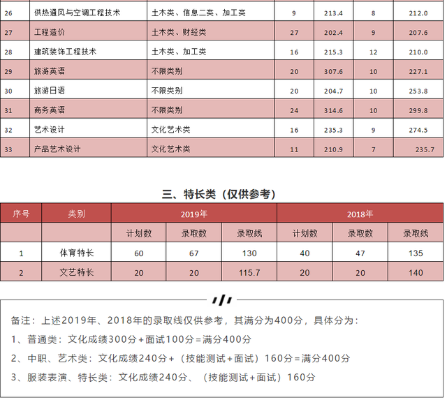 成都老专科都升本了，这所70余年历史大学今年将高职单招