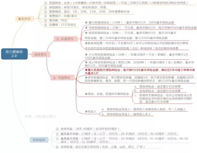 昆仑健康保2.0测评：从保障到保费对康旗的全面迭代