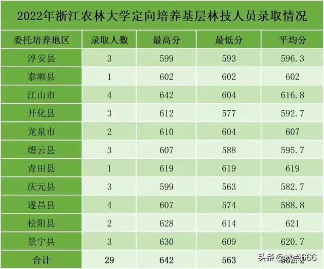 668分的浙江考生缘何放弃众多985，报考了双非的浙江农林大学