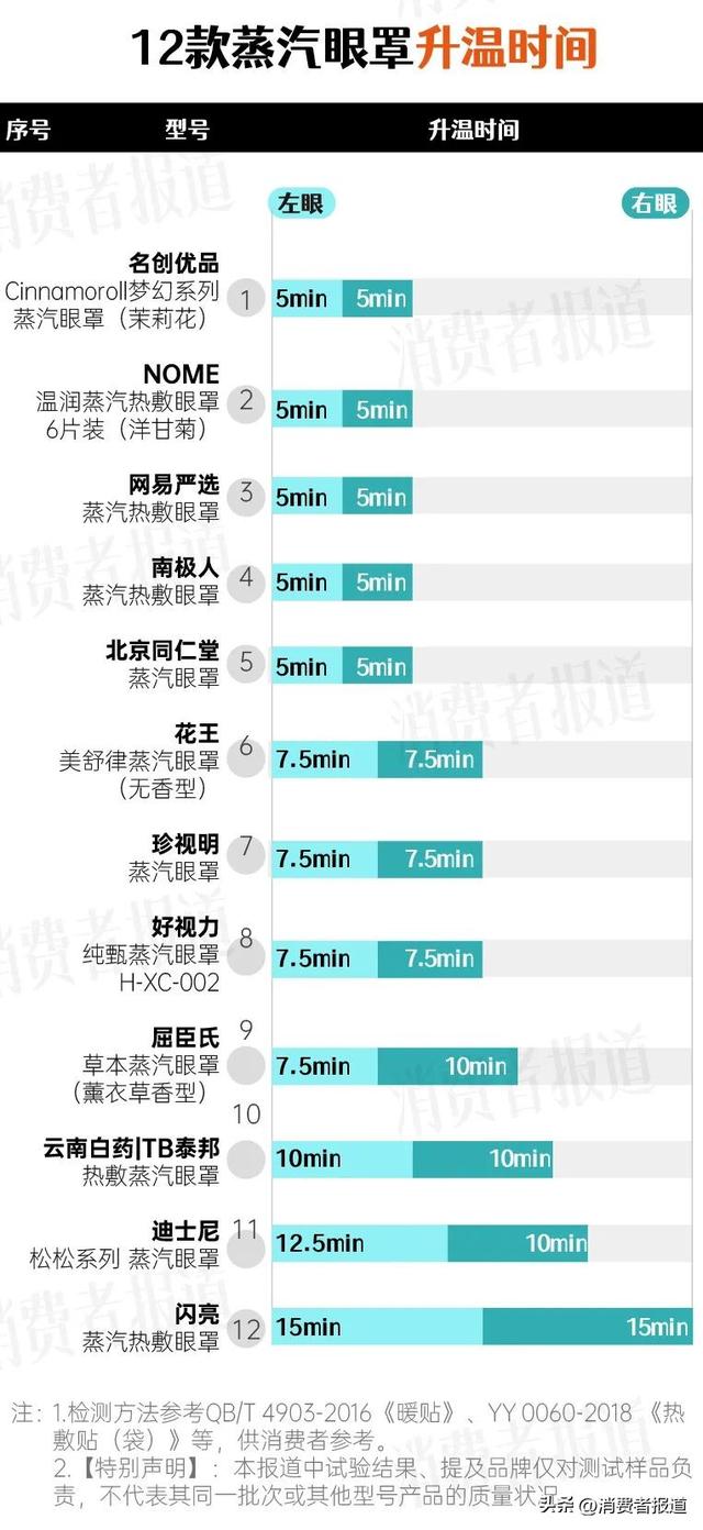 12款蒸汽眼罩测评报告：推荐珍视明、好视力、花王，呼吁行业统一标准