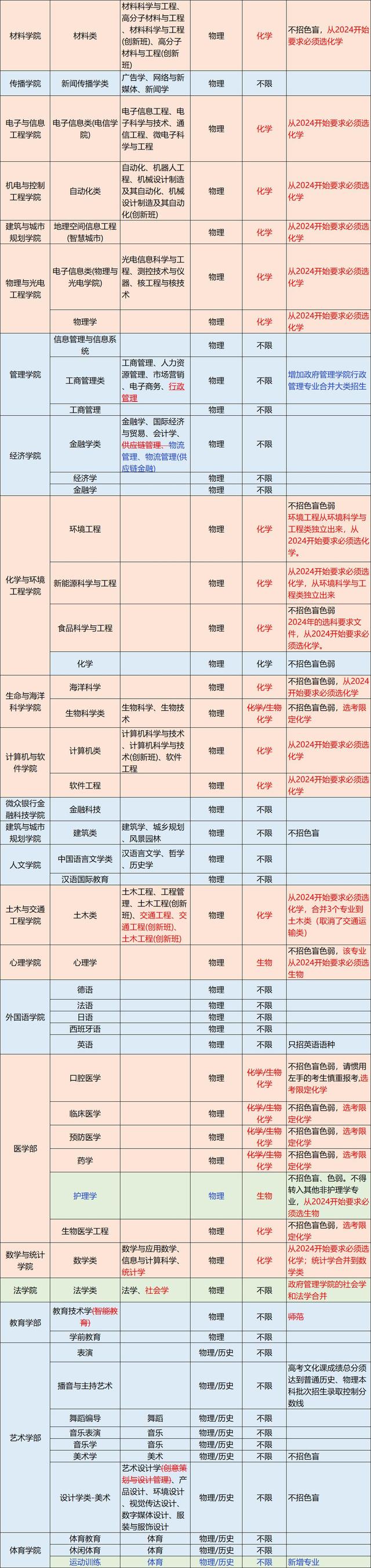 选科有多重要？看完深圳大学最新选科变化你就懂了