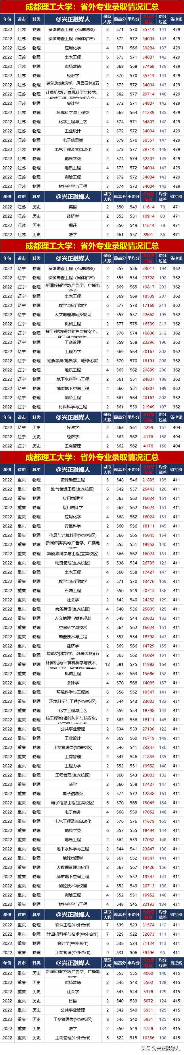 成都理工大学2022年专业录取汇总(分省批次类型)，23届请收藏