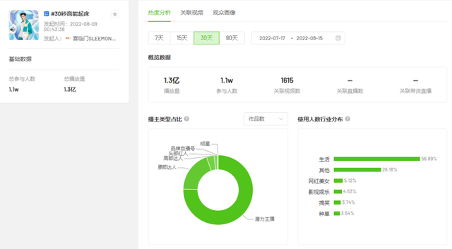 停播20天后发布话题吸引5.3万人参与，这个5000粉小号怎么做到？