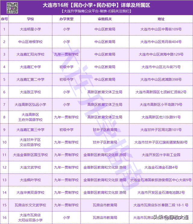 最高每学年12万！大连16所民办中小学学费及报名流程来了