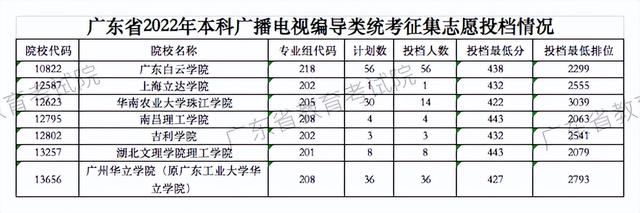 2022广东高考本科补录院校及投档线