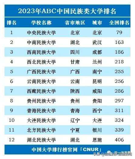 2023单科性大学排名：师范、财经、医药、民族、政法、农林、艺体