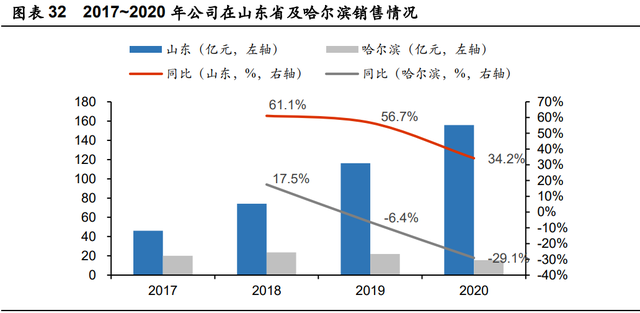 鲁商发展研究报告：房地产转型大健康成果初显