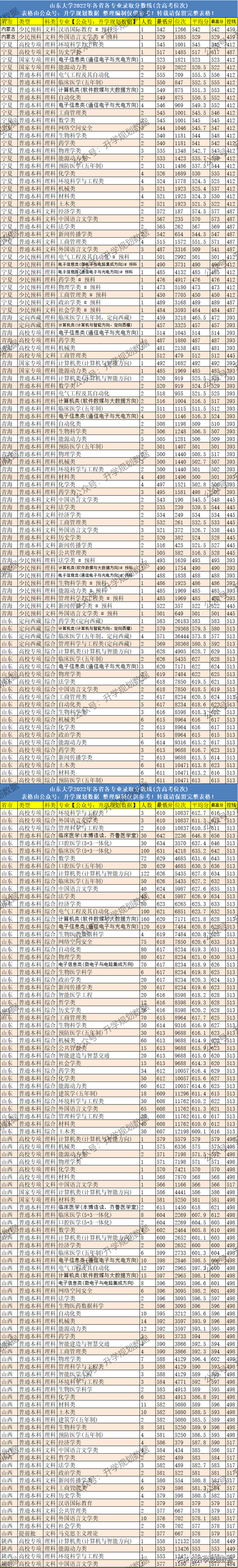 2022山东大学各专业分数线排名及位次